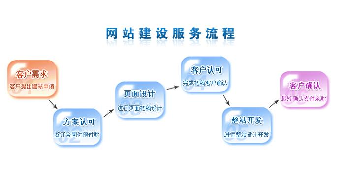 建立網(wǎng)站需遵循流程，六部分詳解網(wǎng)站建設(shè)具體工序